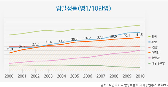 암발생률(명1/10만명)