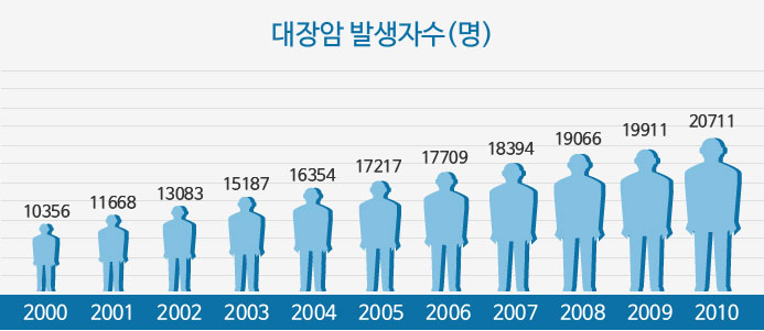 대장암 발생자수