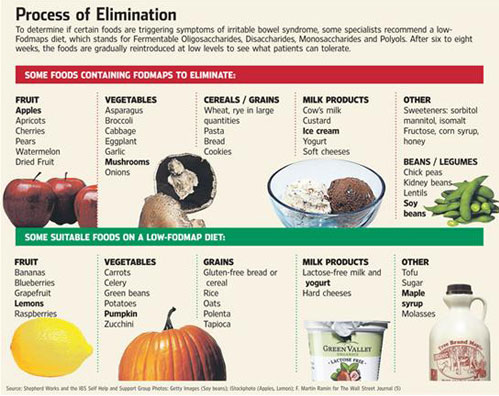 과민성대장증상을 유발하는 식품들